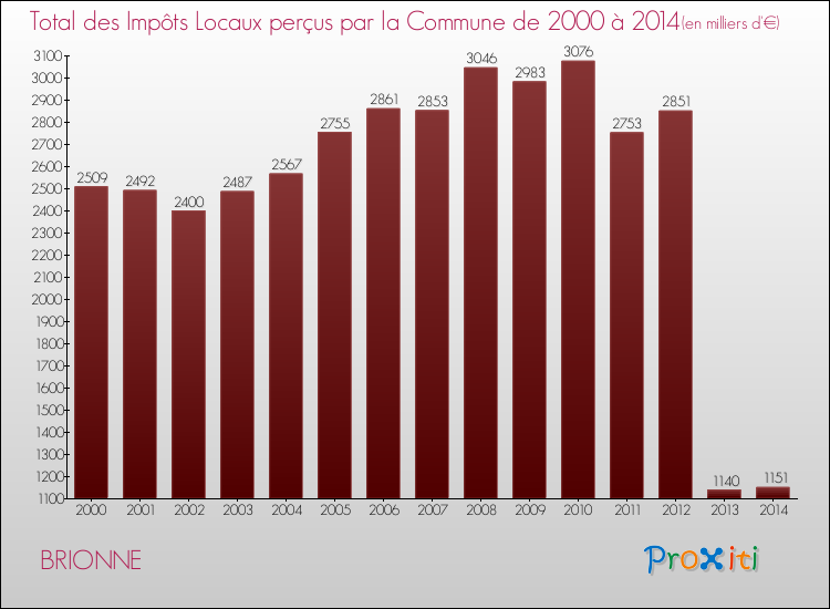 Evolution des Impôts Locaux pour la commune de BRIONNE de 2000 à 2014 Evolution des Impôts Locaux pour BRIONNE de 2000 à 2014