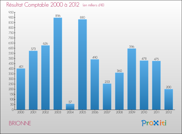 Evolution du résultat comptable pour la commune de BRIONNE de 2000 à 2012 Evolution du résultat comptable pour BRIONNE de 2000 à 2012