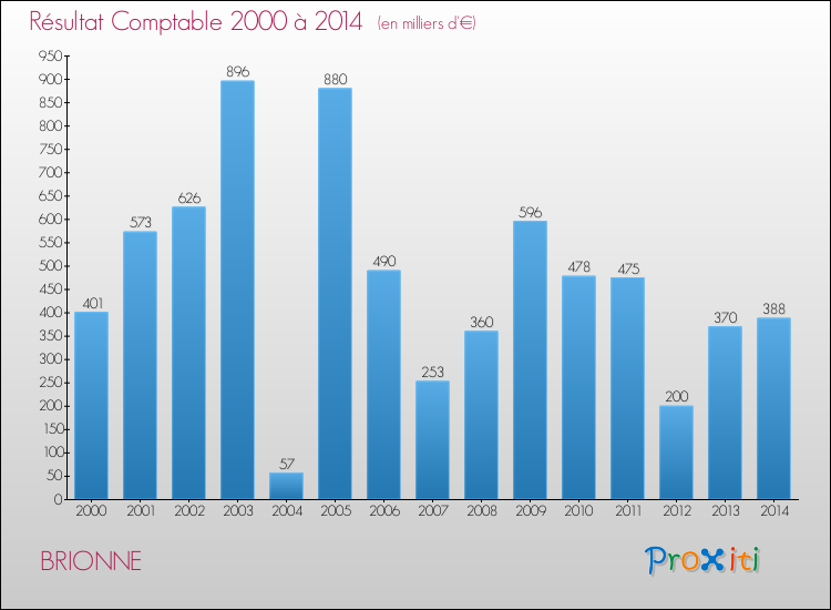 Evolution du résultat comptable pour la commune de BRIONNE de 2000 à 2014 Evolution du résultat comptable pour BRIONNE de 2000 à 2014