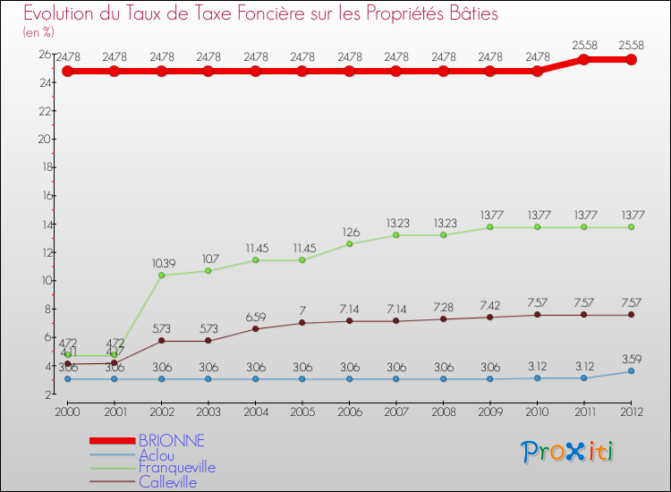 Evolution du taux de la taxe foncière sur le bati pour BRIONNE et les communes proches de 2000 à 2012 Comparaison des taux de taxe foncière sur le bati pour BRIONNE et les communes voisines de 2000 à 2012