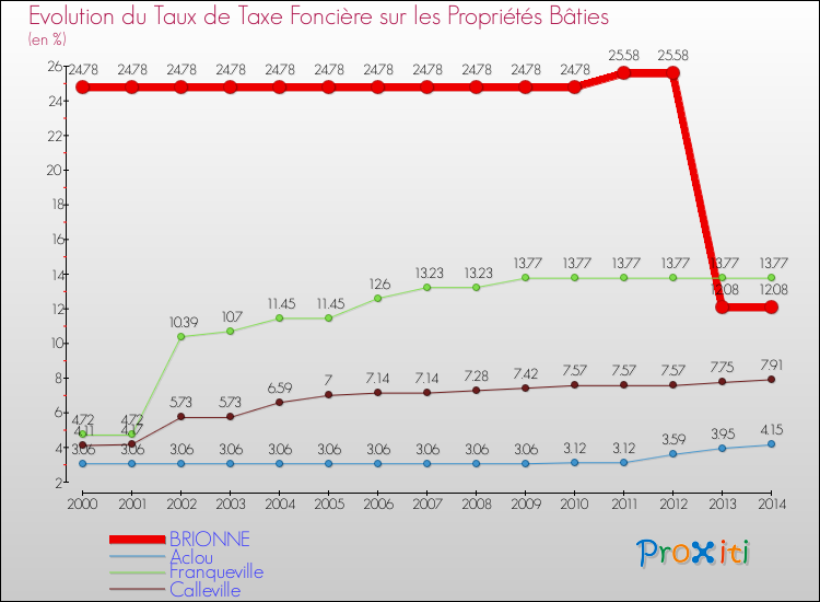 Evolution du taux de la taxe foncière sur le bati pour BRIONNE et les communes proches de 2000 à 2014 Comparaison des taux de taxe foncière sur le bati pour BRIONNE et les communes voisines de 2000 à 2014