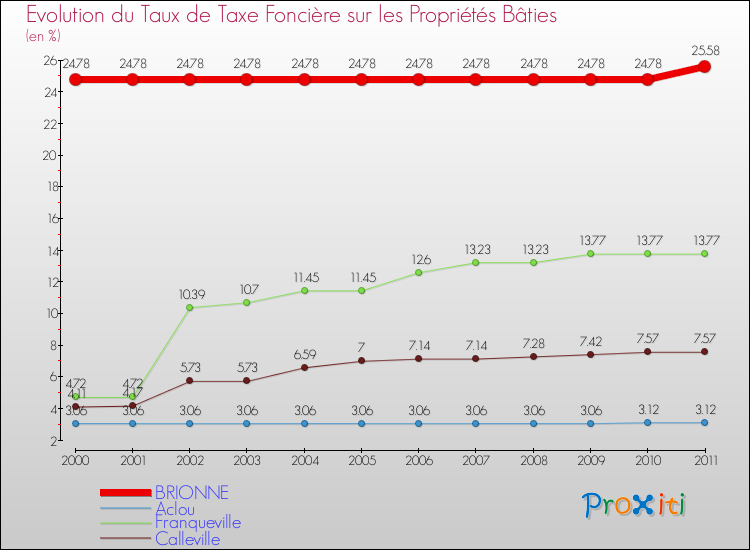 Evolution du taux de la taxe foncière sur le bati pour BRIONNE et les communes proches Comparaison des taux de taxe foncière sur le bati pour BRIONNE et les communes voisines