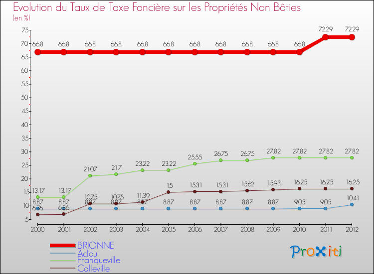 Evolution du taux de la taxe foncière sur les immeubles et terrains non batis pour BRIONNE et les communes proches de 2000 à 2012 Comparaison des taux de la taxe foncière sur les immeubles et terrains non batis pour BRIONNE et les communes voisines de 2000 à 2012