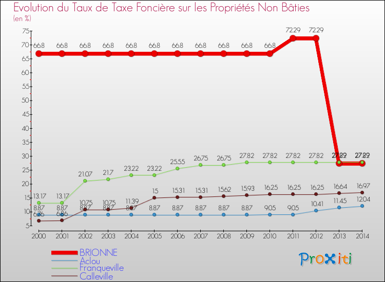 Evolution du taux de la taxe foncière sur les immeubles et terrains non batis pour BRIONNE et les communes proches de 2000 à 2014 Comparaison des taux de la taxe foncière sur les immeubles et terrains non batis pour BRIONNE et les communes voisines de 2000 à 2014