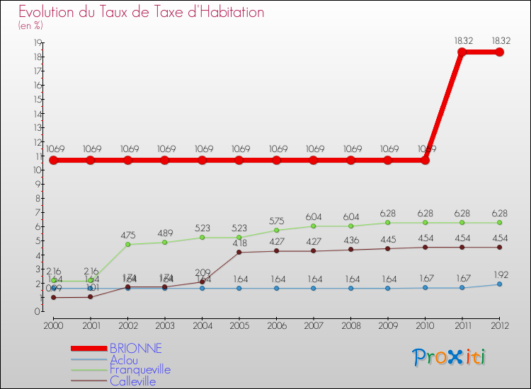 Evolution du taux de la taxe d'habitation pour BRIONNE et les communes proches Comparaison des taux de la taxe d'habitation pour BRIONNE et les communes voisines