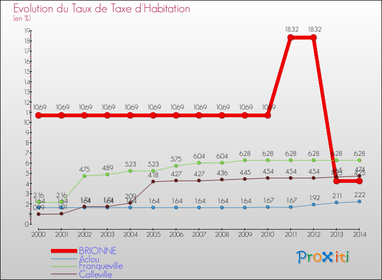 Evolution du taux de la taxe d'habitation pour BRIONNE et les communes proches de 2000 à 2014 Comparaison des taux de la taxe d'habitation pour BRIONNE et les communes voisines de 2000 à 2014