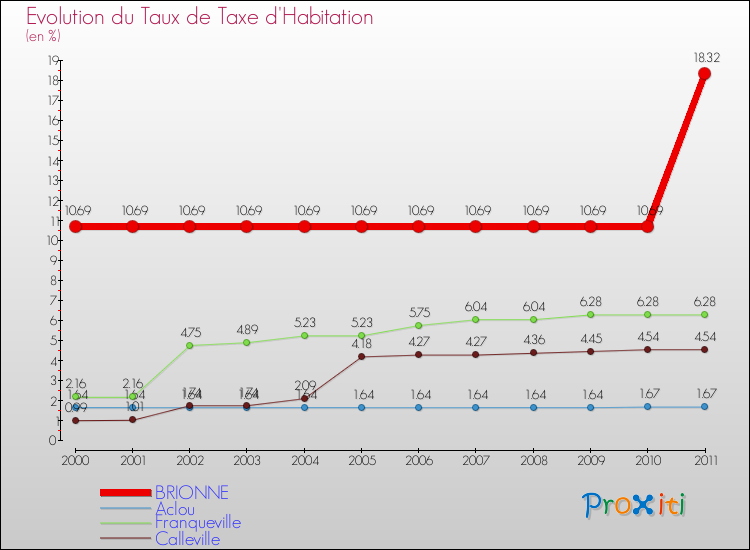 Evolution du taux de la taxe d'habitation pour BRIONNE et les communes proches Comparaison des taux de la taxe d'habitation pour BRIONNE et les communes voisines