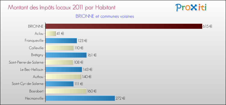 Montant des impôts locaux par Habitant pour BRIONNE et les communes proches Comparaison des impôts locaux par habitant pour BRIONNE et les communes voisines