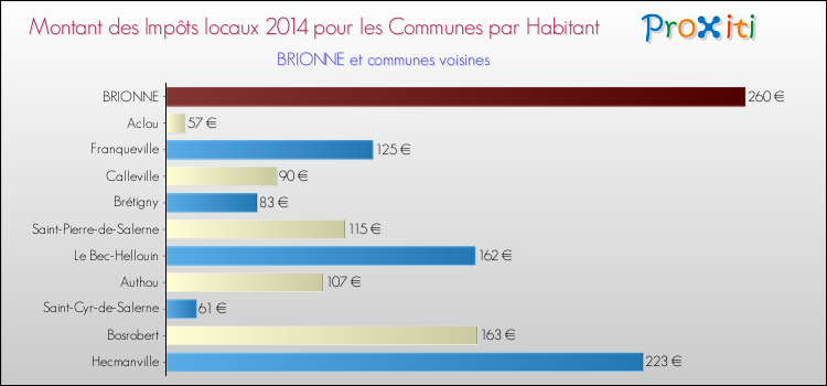 Montant des impôts locaux par Habitant pour BRIONNE et les communes proches en 2014 Comparaison des impôts locaux par habitant pour BRIONNE et les communes voisines en 2014