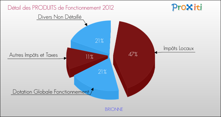 Décomposition du Budget de Fonctionnement 2012 de la commune de BRIONNE Budget de Fonctionnement 2012 pour la commune de BRIONNE
