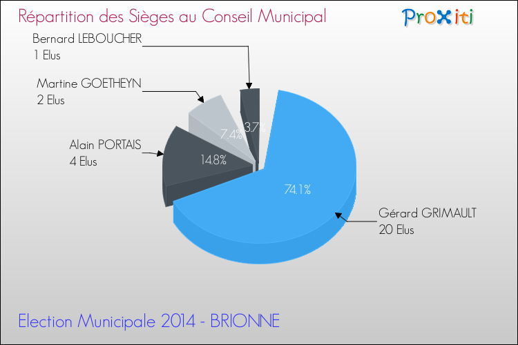 Répartition des élus au conseil municipal entre les listes au 2ème Tour des Elections Municipales 2014 de la commune de BRIONNE Elections Municipales 2014 - Répartition des élus au conseil municipal entre les listes au 2ème Tour pour la commune de BRIONNE