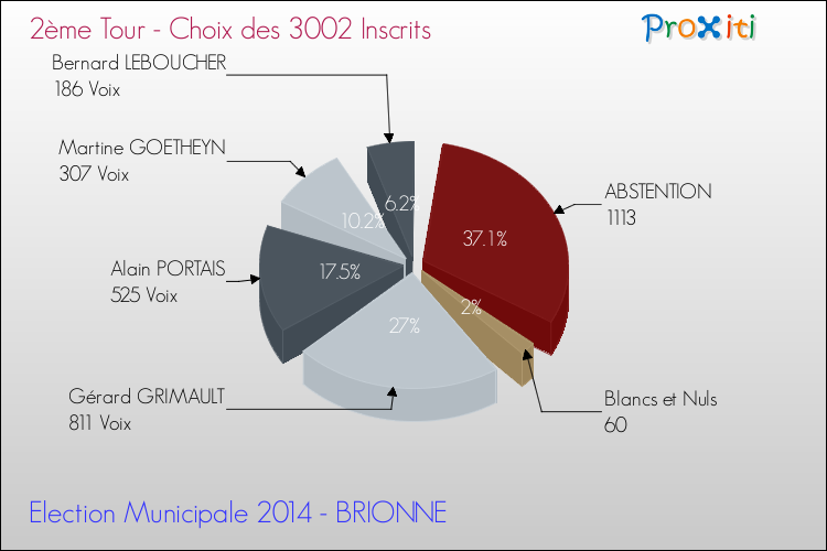 Résultats par rapport aux inscrits au 2ème Tour des Elections Municipales 2014 de la commune de BRIONNE Elections Municipales 2014 - Résultats par rapport aux inscrits au 2ème Tour pour la commune de BRIONNE