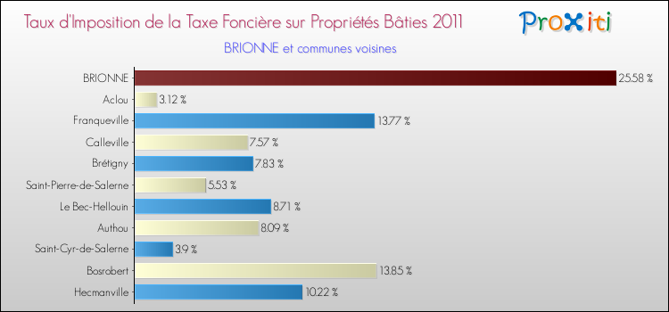 Taux d'imposition de la taxe foncière sur le bati 2011 pour BRIONNE et les communes proches Comparaison des taux d'imposition de la taxe foncière sur le bati 2011 pour BRIONNE et les communes voisines