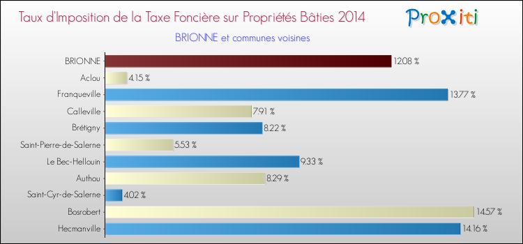 Taux d'imposition de la taxe foncière sur le bati 2014 pour BRIONNE et les communes proches Comparaison des taux d'imposition de la taxe foncière sur le bati 2014 pour BRIONNE et les communes voisines