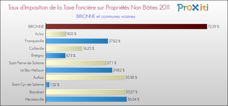 Taux d'imposition de la taxe foncière sur les immeubles et terrains non batis 2011 pour BRIONNE et les communes proches Comparaison des taux d'imposition de la taxe foncière sur les immeubles et terrains non batis 2011 pour BRIONNE et les communes voisines