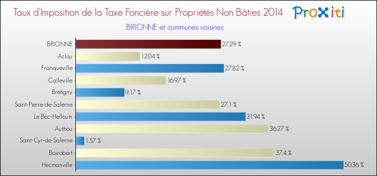 Taux d'imposition de la taxe foncière sur les immeubles et terrains non batis 2014 pour BRIONNE et les communes proches Comparaison des taux d'imposition de la taxe foncière sur les immeubles et terrains non batis 2014 pour BRIONNE et les communes voisines