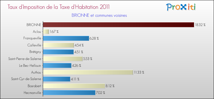 Taux d'imposition de la taxe d'habitation 2011 pour BRIONNE et les communes proches Comparaison des taux d'imposition de la taxe d'habitation 2011 pour BRIONNE et les communes voisines