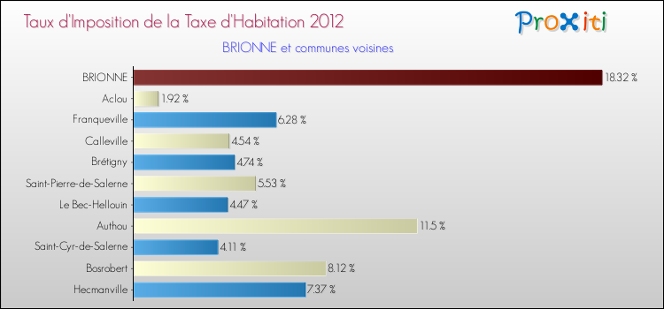 Taux d'imposition de la taxe d'habitation 2012 pour BRIONNE et les communes proches Comparaison des taux d'imposition de la taxe d'habitation 2012 pour BRIONNE et les communes voisines