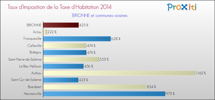 Taux d'imposition de la taxe d'habitation 2014 pour BRIONNE et les communes proches Comparaison des taux d'imposition de la taxe d'habitation 2014 pour BRIONNE et les communes voisines