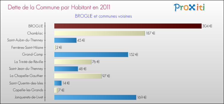 Dette par habitant de la commune en 2011 pour BROGLIE et les communes proches Comparaison de la dette par habitant de la commune en 2011 pour BROGLIE et les communes voisines
