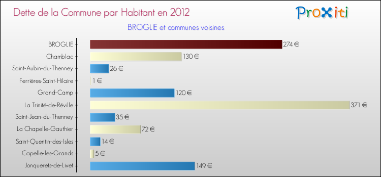Dette par habitant de la commune en 2012 pour BROGLIE et les communes proches Comparaison de la dette par habitant de la commune en 2012 pour BROGLIE et les communes voisines