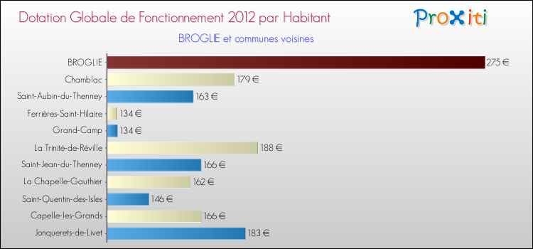 Montant des dotations globales de fonctionnement DGF par Habitant pour BROGLIE et les communes proches Comparaison des des dotations globales de fonctionnement DGF par habitant pour BROGLIE et les communes voisines