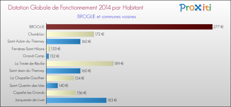 Montant des dotations globales de fonctionnement DGF par Habitant pour BROGLIE et les communes proches en 2014. Comparaison des des dotations globales de fonctionnement DGF par habitant pour BROGLIE et les communes voisines en 2014.