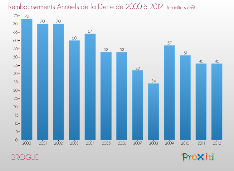 Evolution de l'annuité de la dette pour la commune de BROGLIE de 2000 à 2012 Annuités de la dette pour BROGLIE de 2000 à 2012