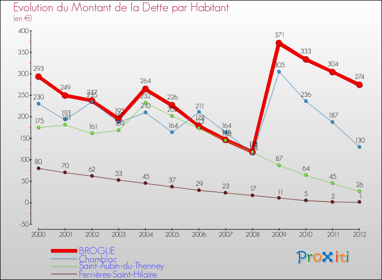 Evolution de la dette par habitant pour la commune de BROGLIE et les communes proches de 2000 à 2012 Comparaison de la dette par habitant pour BROGLIE et les communes voisines de 2000 à 2012