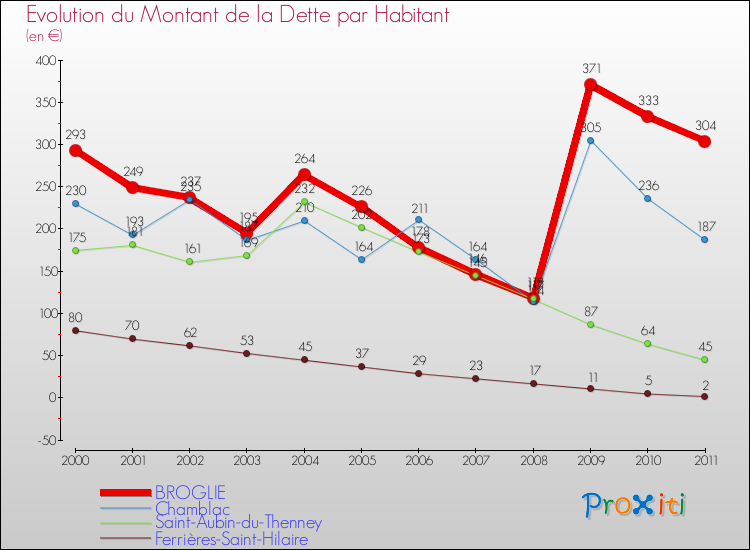 Evolution de la dette par habitant pour la commune de BROGLIE et les communes proches Comparaison de la dette par habitant pour BROGLIE et les communes voisines