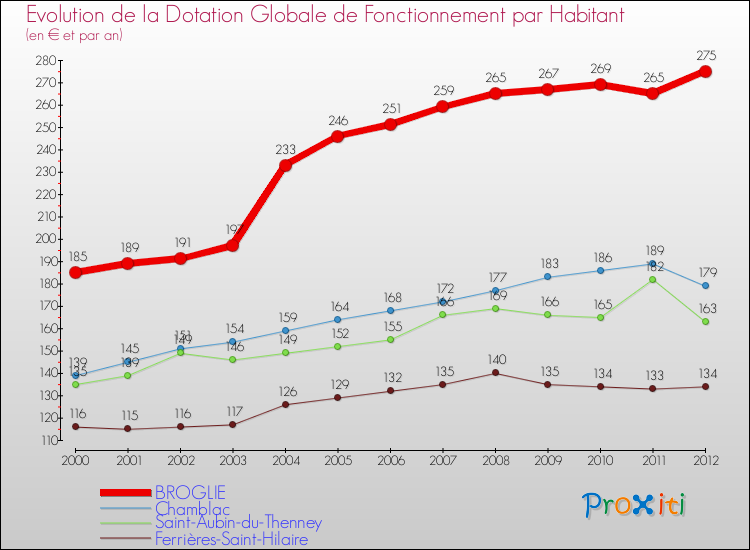 Evolution et montant de la dotation globale de fonctionnement par Habitant pour BROGLIE et les communes proches Comparaison des dotations globales de fonctionnement par habitant pour BROGLIE et les communes voisines