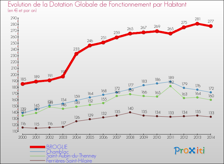 Evolution et montant de la dotation globale de fonctionnement par Habitant pour BROGLIE et les communes proches de 2000 à 2014. Comparaison des dotations globales de fonctionnement par habitant pour BROGLIE et les communes voisines de 2000 à 2014.