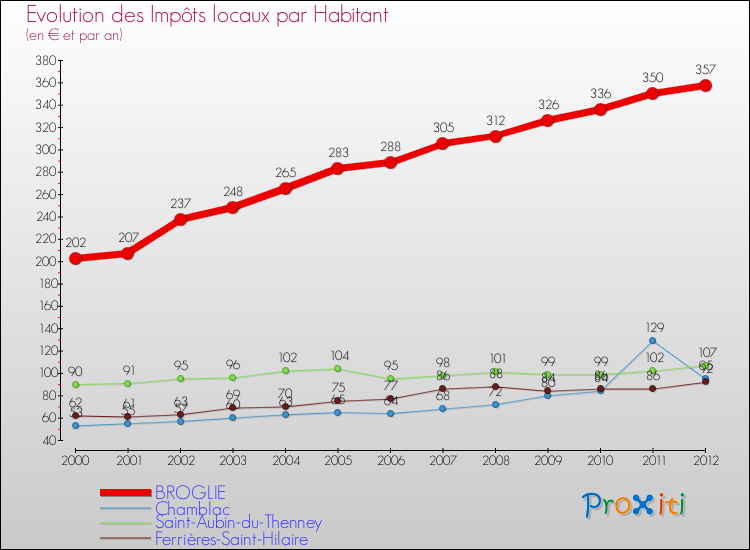Evolution et montant des impôts locaux par Habitant pour BROGLIE et les communes proches Comparaison des impôts locaux par habitant pour BROGLIE et les communes voisines