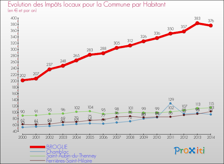 Evolution et montant des impôts locaux par Habitant pour BROGLIE et les communes proches de 2000 à 2014 Comparaison des impôts locaux par habitant pour BROGLIE et les communes voisines de 2000 à 2014