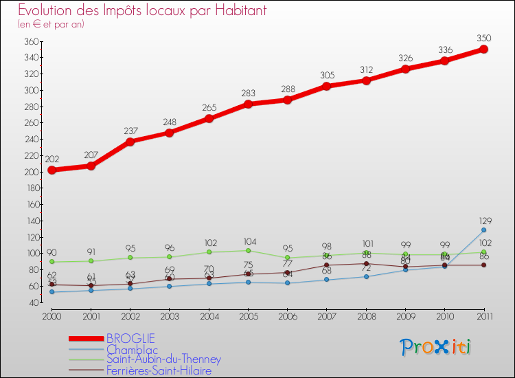 Evolution et montant des impôts locaux par Habitant pour BROGLIE et les communes proches Comparaison des impôts locaux par habitant pour BROGLIE et les communes voisines