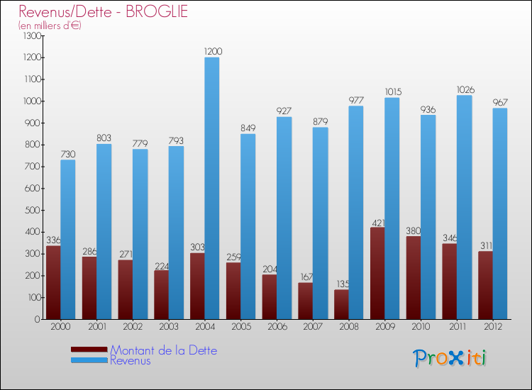 Evolution comparée de la dette et des revenus pour la commune de BROGLIE de 2000 à 2012 Comparaison de la dette et des revenus pour BROGLIE de 2000 à 2012