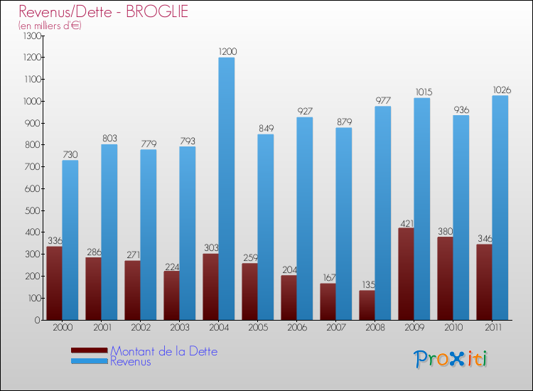 Evolution comparée de la dette et des revenus pour la commune de BROGLIE de 2000 à 2011 Comparaison de la dette et des revenus pour BROGLIE de 2000 à 2011