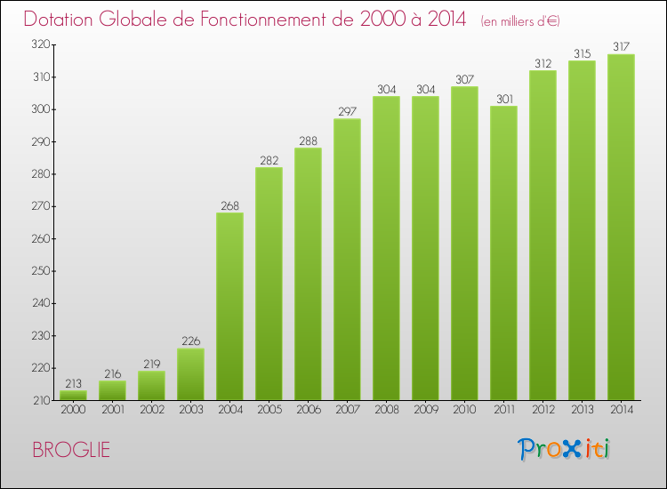 Evolution du montant de la Dotation Globale de Fonctionnement pour la commune de BROGLIE de 2000 à 2014 Evolution du montant de la Dotation Globale de Fonctionnement pour BROGLIE de 2000 à 2014