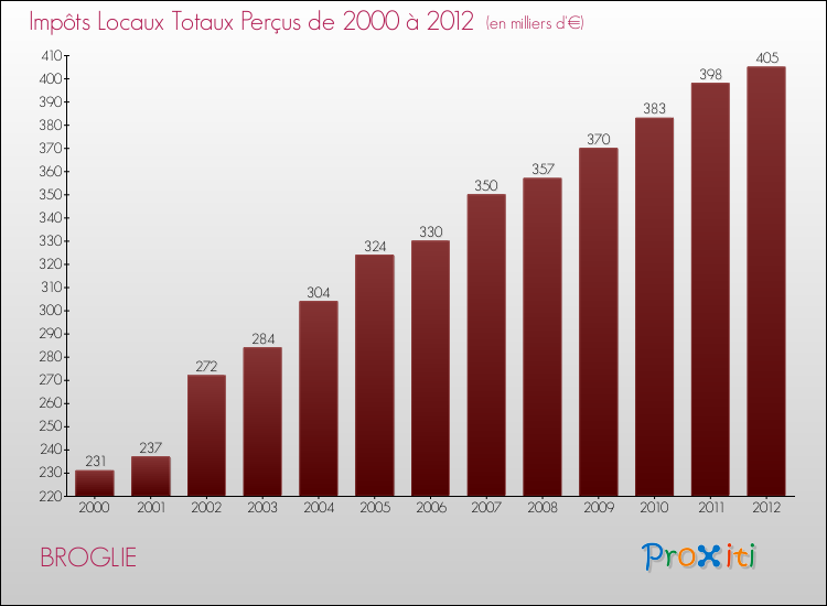 Evolution des Impôts Locaux pour la commune de BROGLIE de 2000 à 2012 Evolution des Impôts Locaux pour BROGLIE de 2000 à 2012