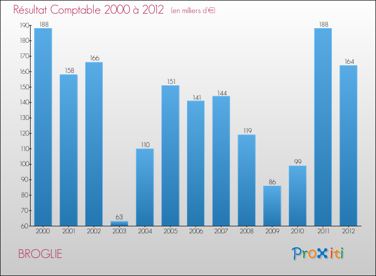 Evolution du résultat comptable pour la commune de BROGLIE de 2000 à 2012 Evolution du résultat comptable pour BROGLIE de 2000 à 2012