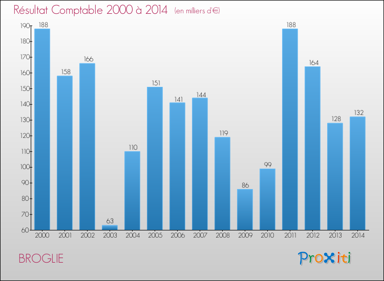 Evolution du résultat comptable pour la commune de BROGLIE de 2000 à 2014 Evolution du résultat comptable pour BROGLIE de 2000 à 2014