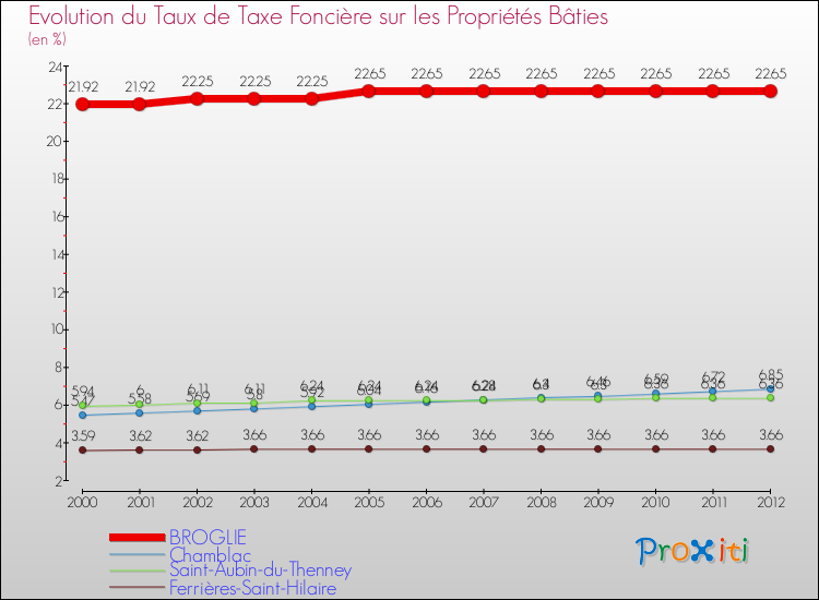 Evolution du taux de la taxe foncière sur le bati pour BROGLIE et les communes proches de 2000 à 2012 Comparaison des taux de taxe foncière sur le bati pour BROGLIE et les communes voisines de 2000 à 2012