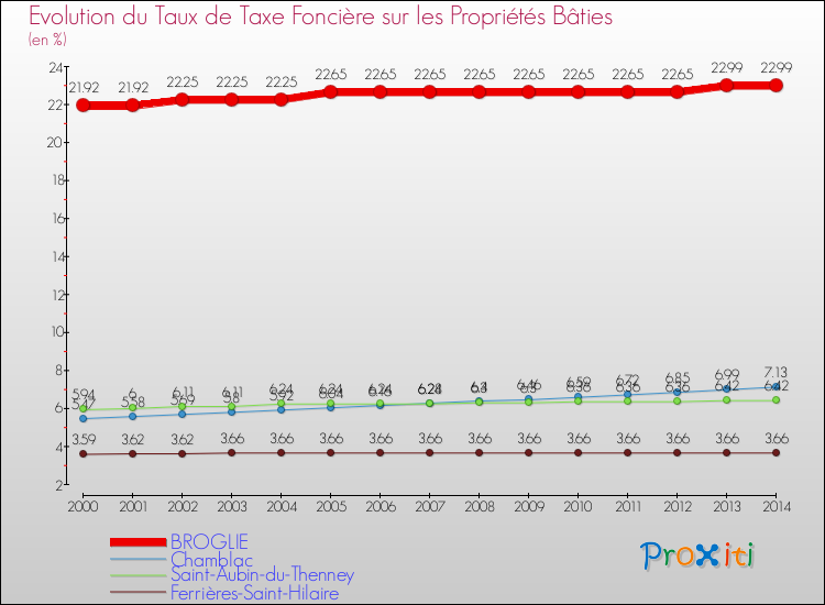 Evolution du taux de la taxe foncière sur le bati pour BROGLIE et les communes proches de 2000 à 2014 Comparaison des taux de taxe foncière sur le bati pour BROGLIE et les communes voisines de 2000 à 2014