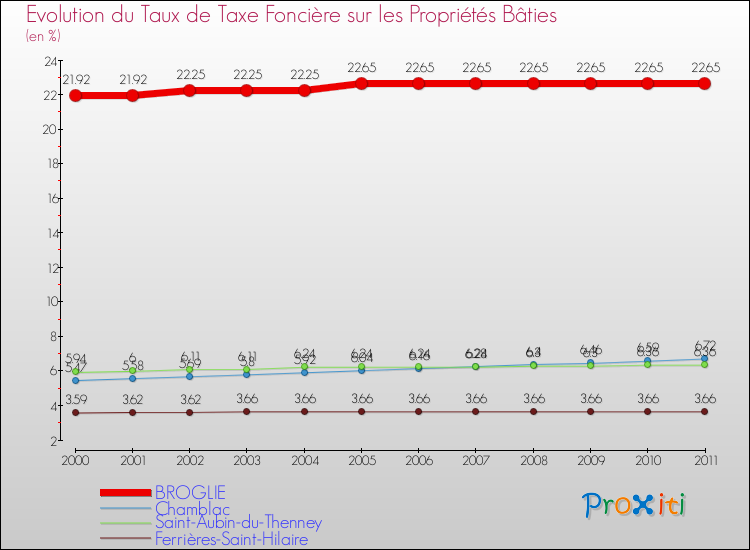 Evolution du taux de la taxe foncière sur le bati pour BROGLIE et les communes proches Comparaison des taux de taxe foncière sur le bati pour BROGLIE et les communes voisines