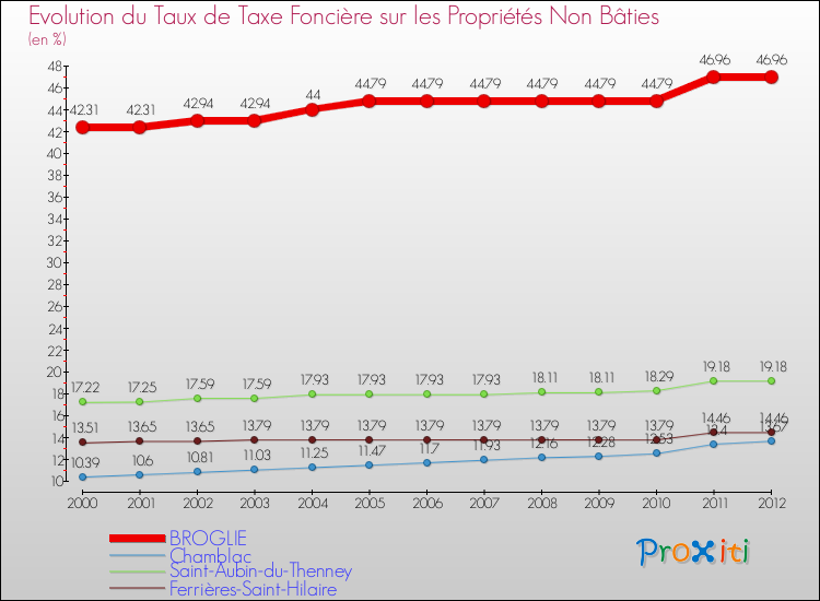Evolution du taux de la taxe foncière sur les immeubles et terrains non batis pour BROGLIE et les communes proches de 2000 à 2012 Comparaison des taux de la taxe foncière sur les immeubles et terrains non batis pour BROGLIE et les communes voisines de 2000 à 2012