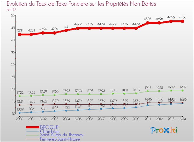 Evolution du taux de la taxe foncière sur les immeubles et terrains non batis pour BROGLIE et les communes proches de 2000 à 2014 Comparaison des taux de la taxe foncière sur les immeubles et terrains non batis pour BROGLIE et les communes voisines de 2000 à 2014