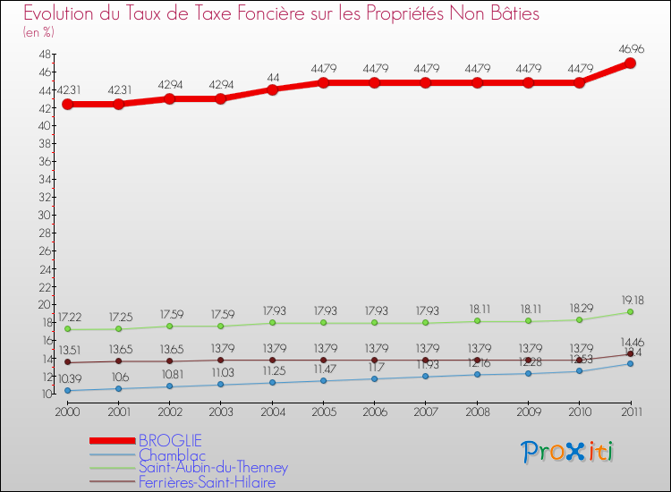 Evolution du taux de la taxe foncière sur les immeubles et terrains non batis pour BROGLIE et les communes proches Comparaison des taux de la taxe foncière sur les immeubles et terrains non batis pour BROGLIE et les communes voisines