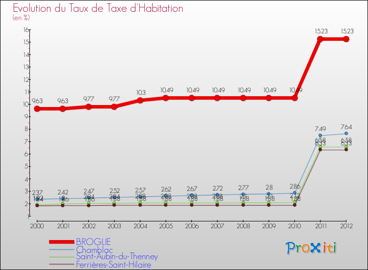 Evolution du taux de la taxe d'habitation pour BROGLIE et les communes proches Comparaison des taux de la taxe d'habitation pour BROGLIE et les communes voisines