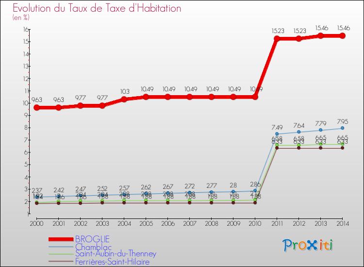 Evolution du taux de la taxe d'habitation pour BROGLIE et les communes proches de 2000 à 2014 Comparaison des taux de la taxe d'habitation pour BROGLIE et les communes voisines de 2000 à 2014