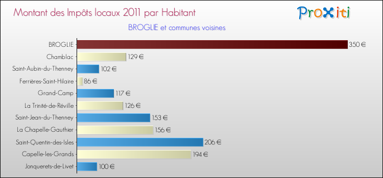 Montant des impôts locaux par Habitant pour BROGLIE et les communes proches Comparaison des impôts locaux par habitant pour BROGLIE et les communes voisines